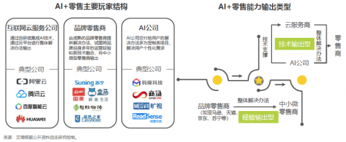 艾瑞2019中國AI產(chǎn)業(yè)研究報告發(fā)布，碼隆科技商品識別領(lǐng)跑新零售
