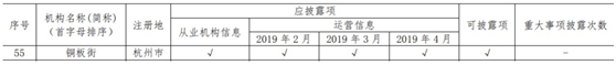 中國互金協(xié)會(huì)通告4月信披情況 銅板街等50家平臺(tái)完整、及時(shí)
