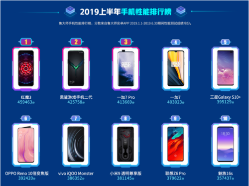 魯大師2019手機(jī)排行榜出爐！你的手機(jī)是否也上榜了呢？