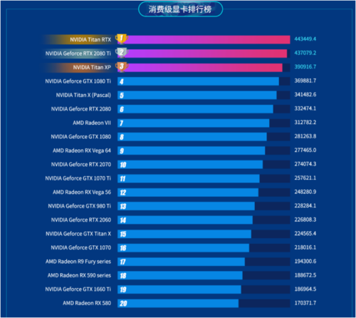 魯大師2019半年報重磅出爐！這款顯卡成上半年卡皇！