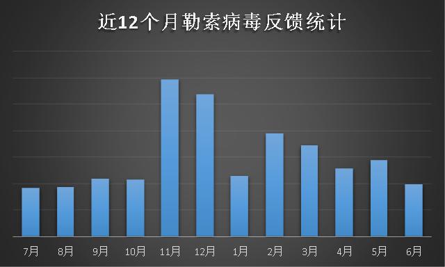 勒索病毒6月忙：“俠盜”終局落幕，Sodinokibi正式接盤！