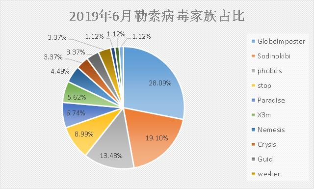 勒索病毒6月忙：“俠盜”終局落幕，Sodinokibi正式接盤！