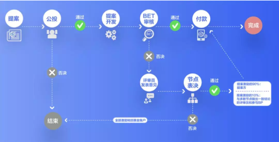從BOSCore公投 WPS提案，探討區(qū)塊鏈社區(qū)治理新思路