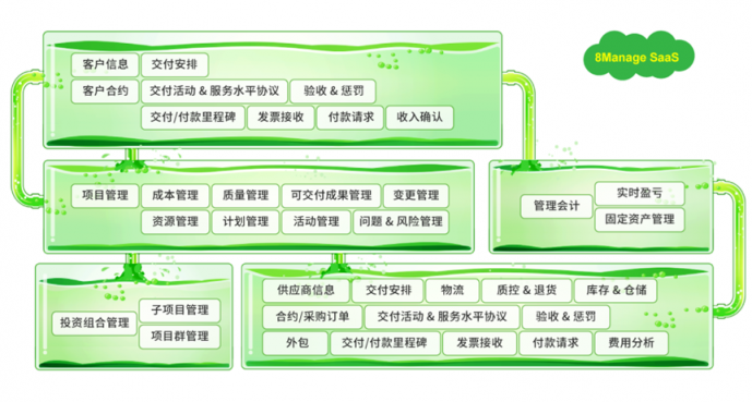 8Manage：打破常規(guī)，項(xiàng)目管理一體化的創(chuàng)新之路