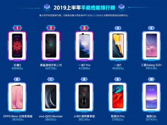 魯大師2019半年報已出，上半年最強悍的手機竟是它