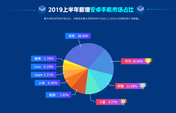 魯大師2019半年報已出，上半年最強悍的手機竟是它