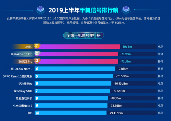 魯大師2019半年報已出，上半年最強悍的手機竟是它