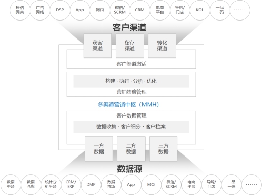 《企業(yè)智能營銷技術(shù)白皮書》發(fā)布，指導(dǎo) MarTech方案選擇