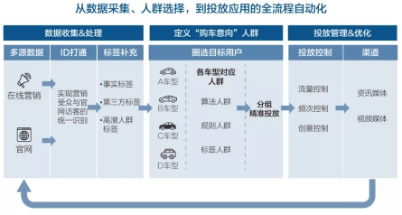 汽車精準(zhǔn)營銷，怎樣算“準(zhǔn)”？數(shù)據(jù)和 AI 技術(shù)是這樣做的!