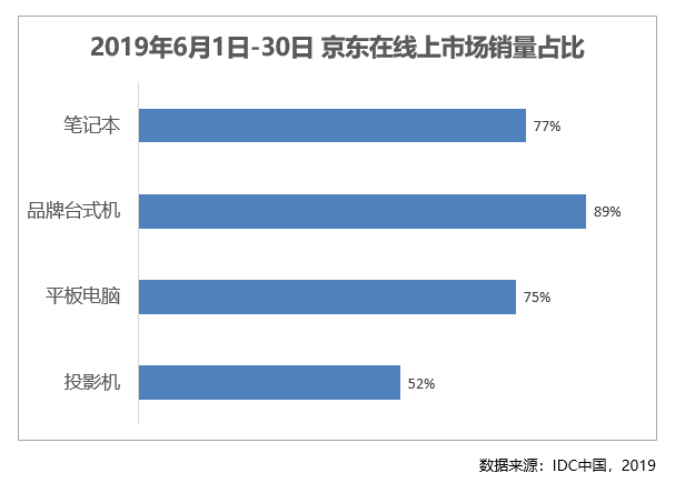3C市場的“扛把子”！每賣出10臺平板電腦就有8臺來自京東