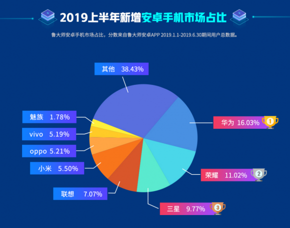 魯大師2019年半年報(bào)發(fā)布，華為、三星瓜分四成安卓手機(jī)市場(chǎng)！