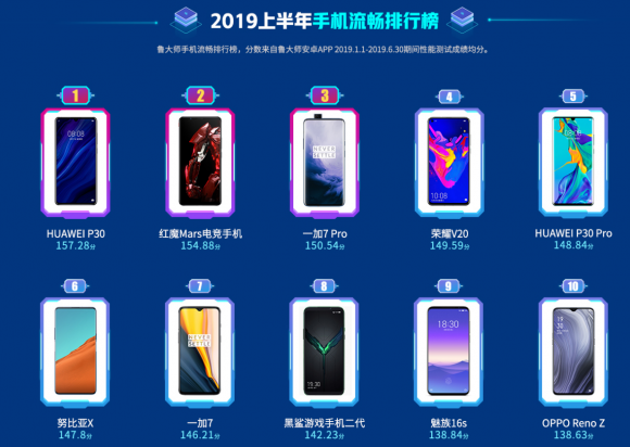 魯大師2019年半年報(bào)發(fā)布，華為、三星瓜分四成安卓手機(jī)市場(chǎng)！