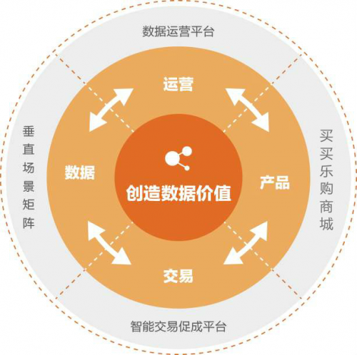 買買樂購構(gòu)建大數(shù)據(jù)矩陣與電商融合發(fā)展，全方位提高服務(wù)質(zhì)量
