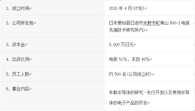 電裝與豐田共同投資車(chē)載半導(dǎo)體的研發(fā)