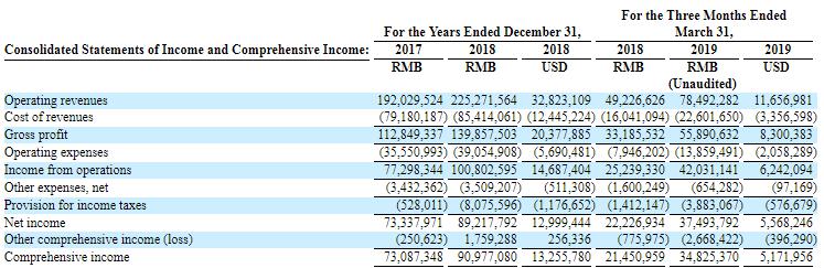 中國最大的全息云兩年盈利1.6億元，Wimi微美云息赴美IPO納斯達克