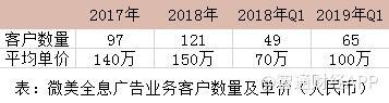 中國最大的全息云兩年盈利1.6億元，Wimi微美云息赴美IPO納斯達克