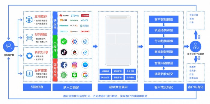 一次搞定智能小程序和快應用，喜推平臺助力商家玩轉新零售