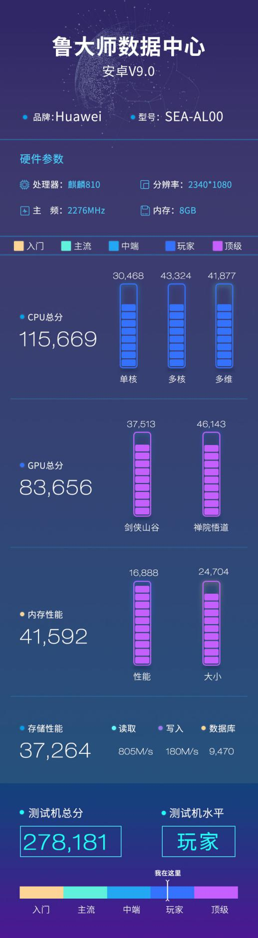華為nova 5魯大師跑分曝光：超過27萬(wàn)秒殺驍龍700系！