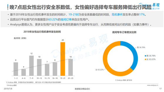 數(shù)據(jù)顯示這個時間段出行最不安全 女性夜間出行到底應該怎么選？