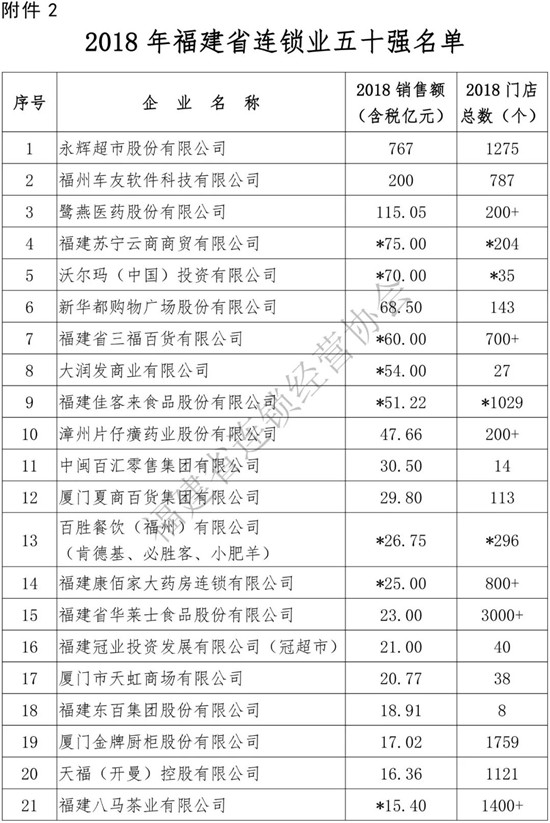 眾庫科技登榜2018年福建省連鎖五十強(qiáng)、便利店十強(qiáng)