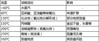 廚房油煙問題難解決？換臺(tái)不跑煙的油煙機(jī)