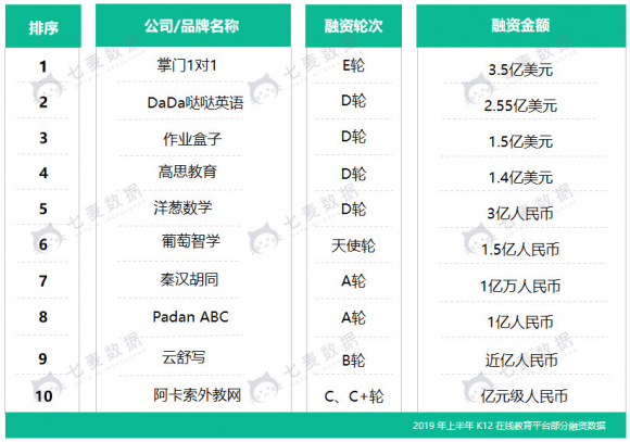 七麥數(shù)據(jù)發(fā)布K12教育行業(yè)報(bào)告：教育細(xì)分行業(yè)迅速發(fā)展，面臨監(jiān)管大洗牌