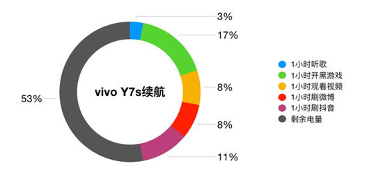 vivo Y7s續(xù)航測試：4500mAh+18W雙引擎閃充，千元機(jī)新勢力