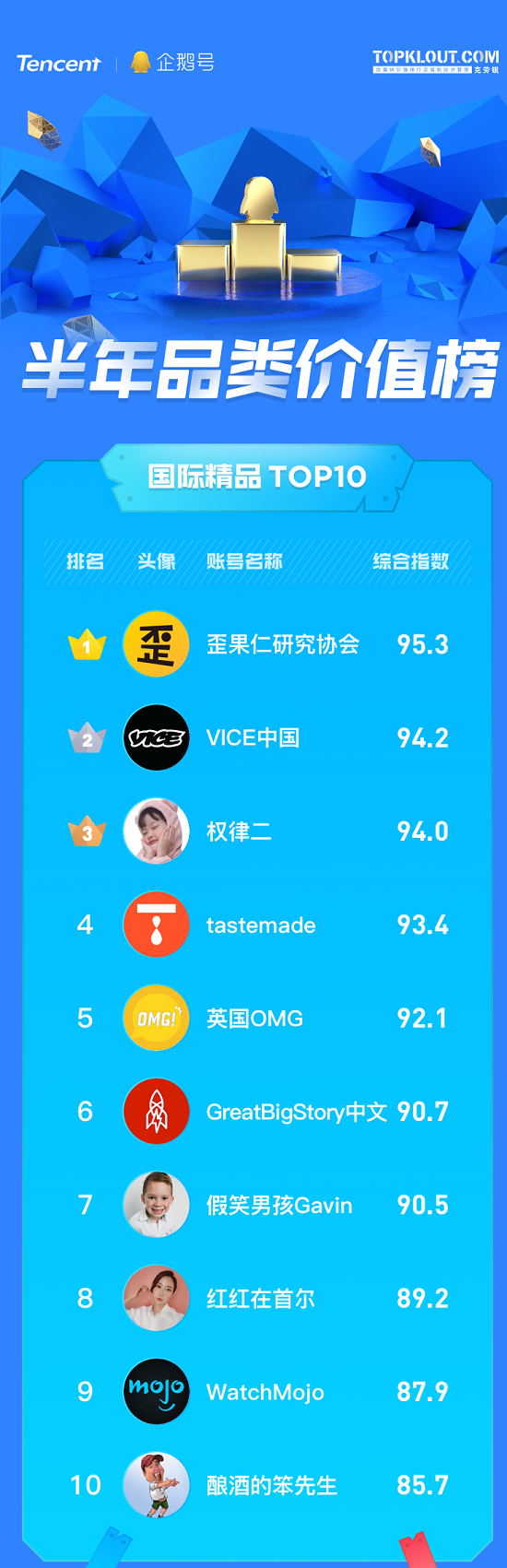 企鵝號發(fā)布半年品類價值榜，原創(chuàng)IP解密優(yōu)質內容生態(tài)關鍵詞