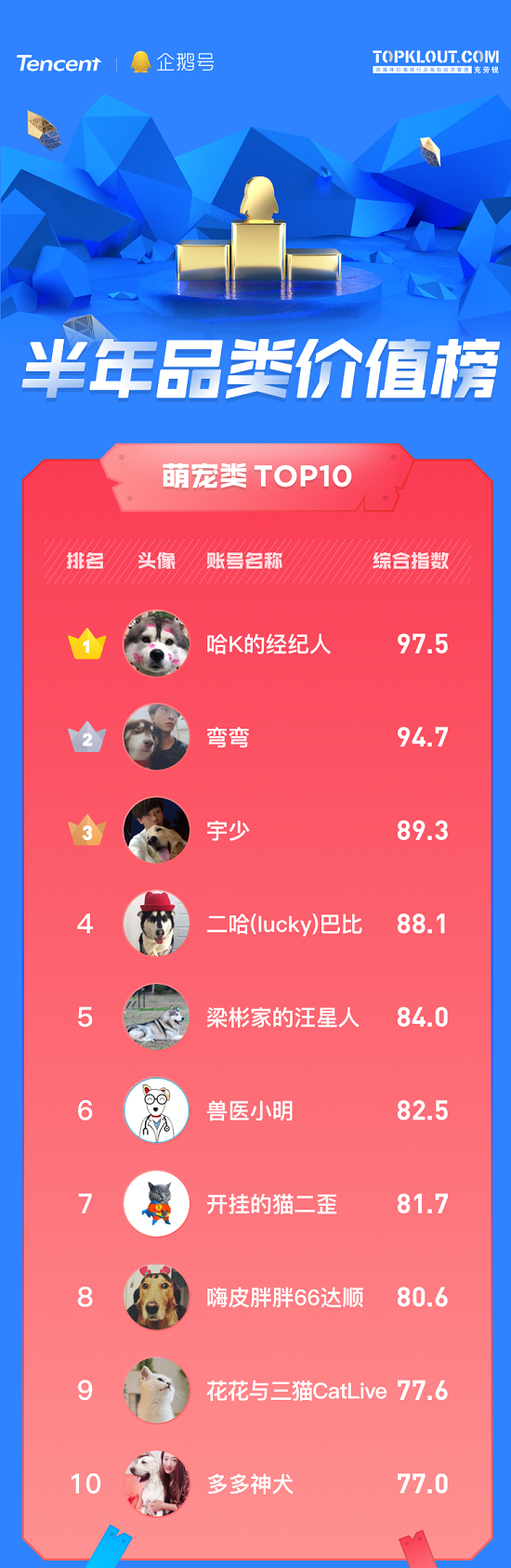 企鵝號發(fā)布半年品類價值榜，原創(chuàng)IP解密優(yōu)質內容生態(tài)關鍵詞