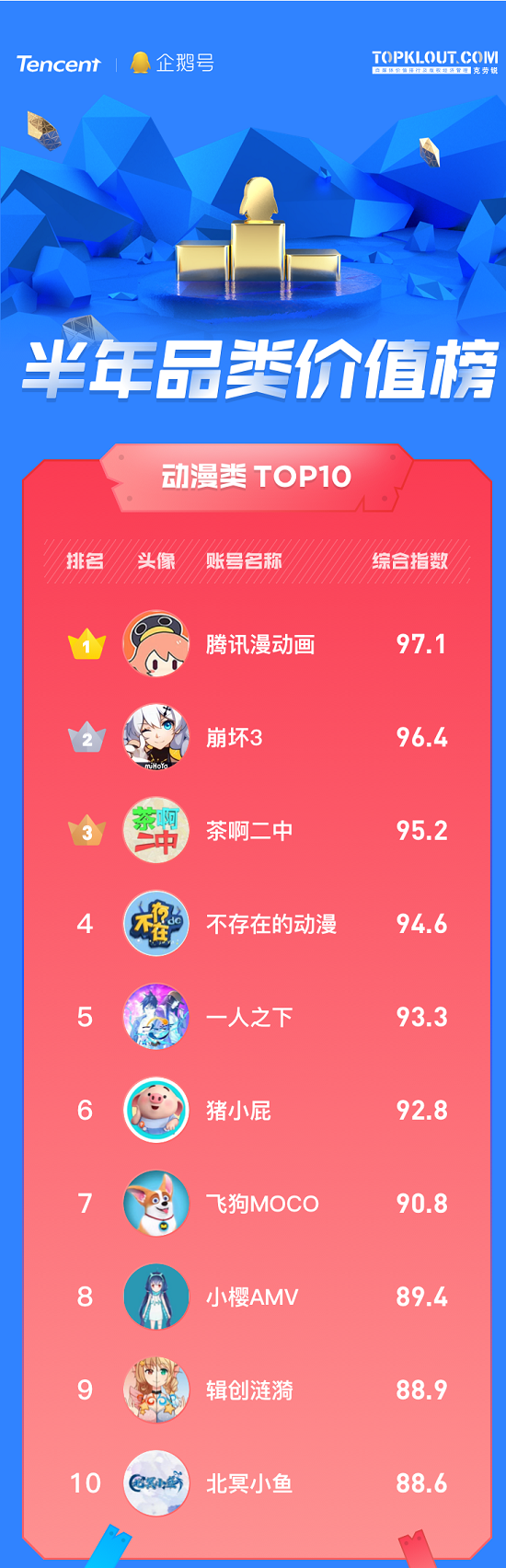 企鵝號發(fā)布半年品類價值榜，原創(chuàng)IP解密優(yōu)質內容生態(tài)關鍵詞