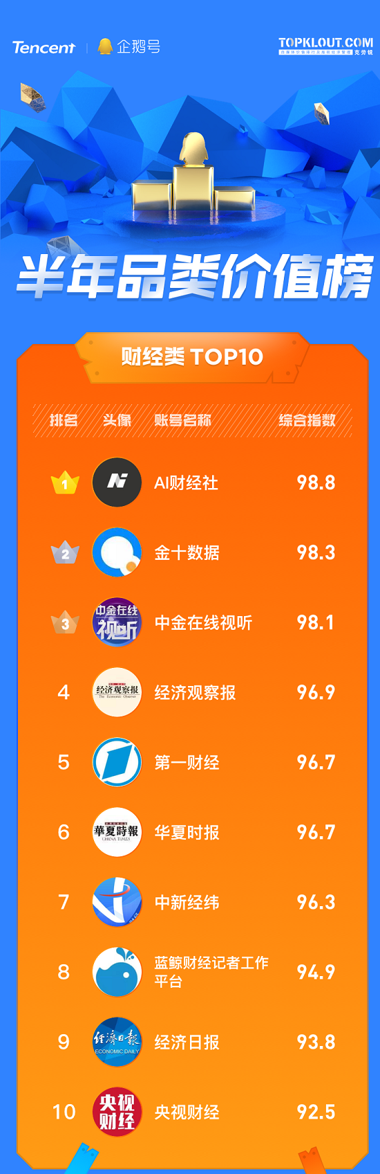 企鵝號發(fā)布半年品類價值榜，原創(chuàng)IP解密優(yōu)質內容生態(tài)關鍵詞