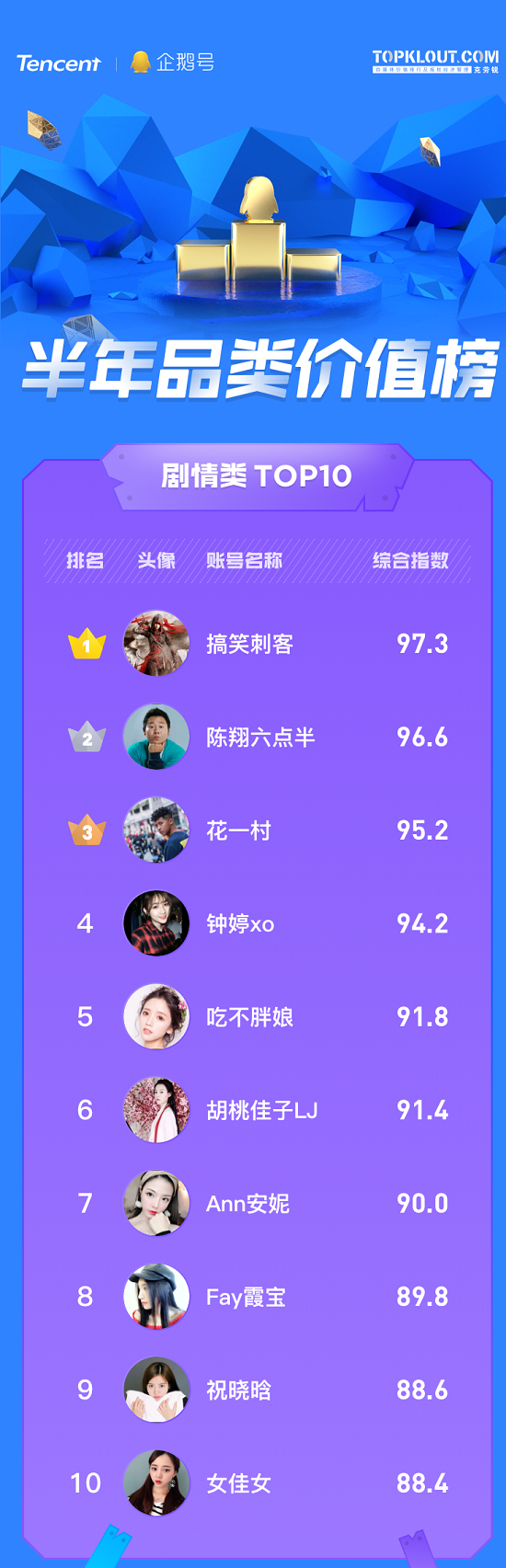 企鵝號發(fā)布半年品類價值榜，原創(chuàng)IP解密優(yōu)質內容生態(tài)關鍵詞