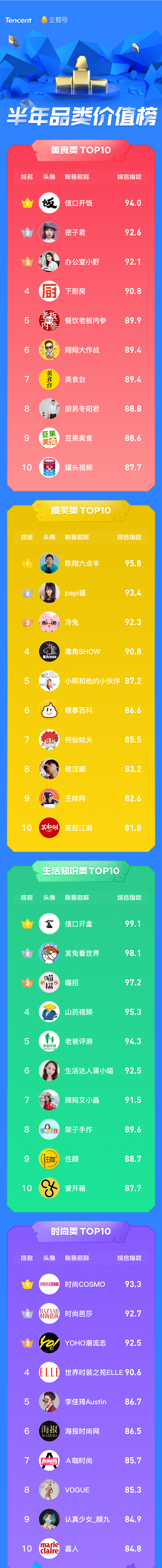 企鵝號發(fā)布半年品類價值榜，原創(chuàng)IP解密優(yōu)質內容生態(tài)關鍵詞