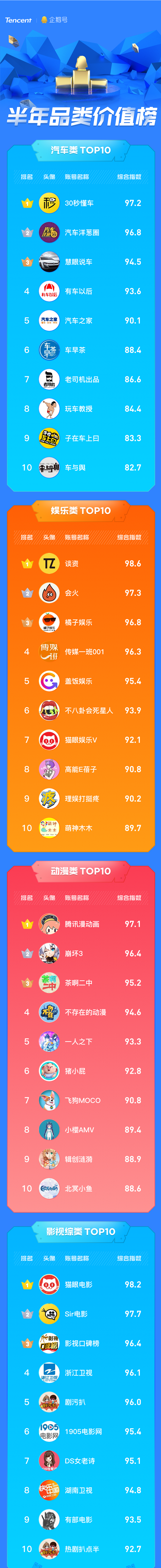企鵝號發(fā)布半年品類價值榜，原創(chuàng)IP解密優(yōu)質內容生態(tài)關鍵詞