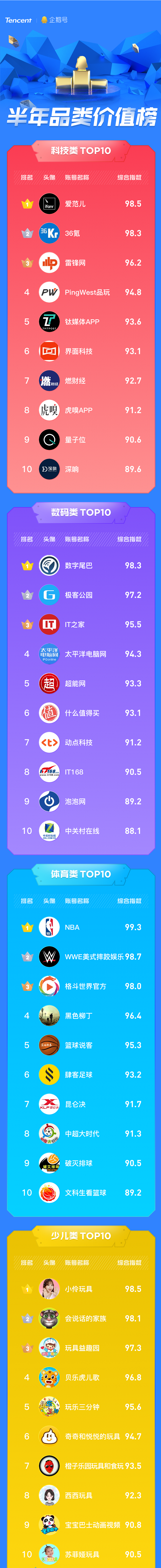 企鵝號發(fā)布半年品類價值榜，原創(chuàng)IP解密優(yōu)質內容生態(tài)關鍵詞