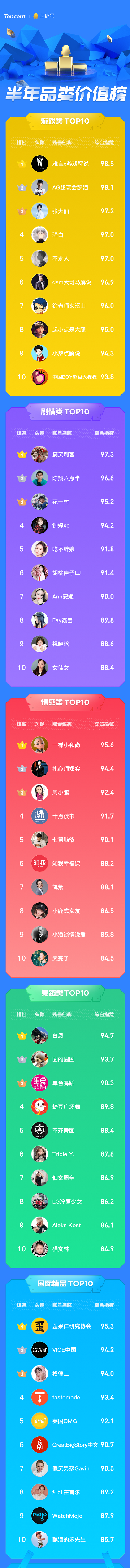 企鵝號發(fā)布半年品類價值榜，原創(chuàng)IP解密優(yōu)質內容生態(tài)關鍵詞