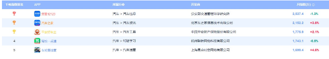 駕校一點(diǎn)通登頂易觀千帆駕駛學(xué)習(xí)行業(yè)APP排行榜第一！