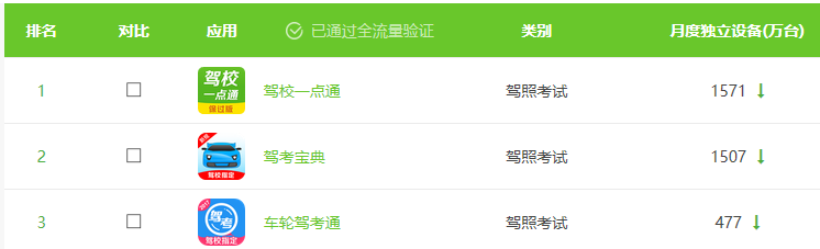 駕校一點(diǎn)通位居第一！艾瑞發(fā)布6月駕照考試APP排