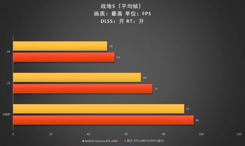 至幀感受，RTX 2080 SUPER芯體驗