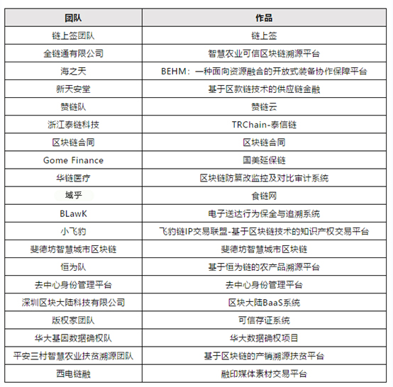 超級(jí)鏈接！域乎食鏈網(wǎng)成功入圍第三屆中國(guó)區(qū)塊鏈開(kāi)發(fā)大賽決賽