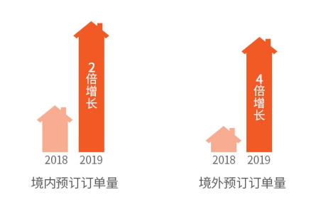2019途家民宿上半年發(fā)展報告：境外熱賣民宿榜單出爐，超贊房東更受青睞