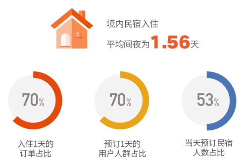 2019途家民宿上半年發(fā)展報告：境外熱賣民宿榜單出爐，超贊房東更受青睞
