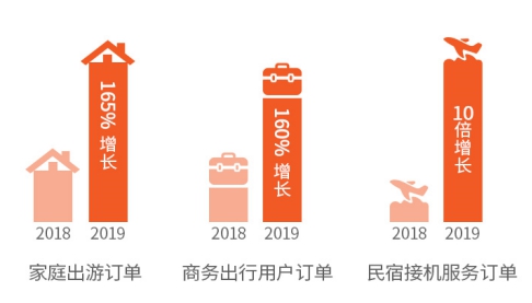2019途家民宿上半年發(fā)展報告：境外熱賣民宿榜單出爐，超贊房東更受青睞
