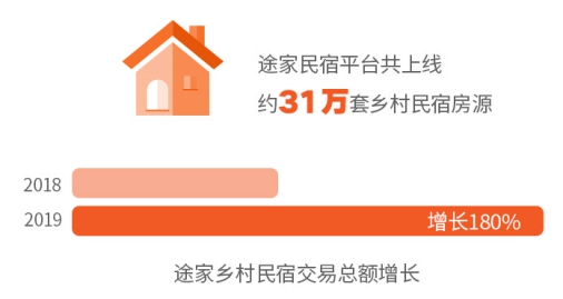 2019途家民宿上半年發(fā)展報告：境外熱賣民宿榜單出爐，超贊房東更受青睞