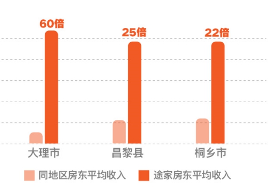 2019途家民宿上半年發(fā)展報告：境外熱賣民宿榜單出爐，超贊房東更受青睞