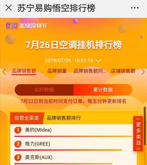 數(shù)據(jù)驅(qū)動，格力摘得蘇寧818“最佳超品營銷獎”