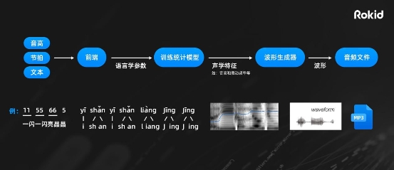 沃音樂攜手Rokid共建AI音樂開放平臺(tái)，讓音樂創(chuàng)作變得簡(jiǎn)單