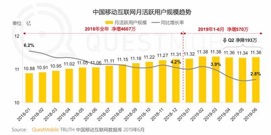 微動天下解析QuestMobile報告：小程序接棒移動互聯網增長任務