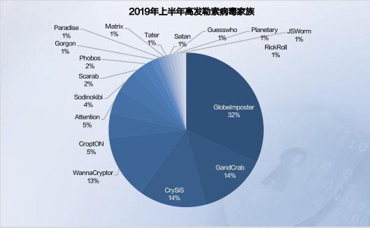 2019年上半年網絡安全態(tài)勢報告