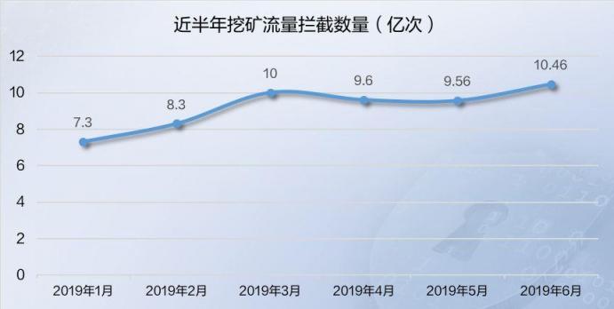 2019年上半年網絡安全態(tài)勢報告